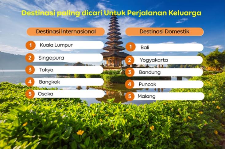 Untuk destinasi luar negeri, Kuala Lumpur menjadi pilihan utama keluarga Indonesia untuk liburan, diikuti oleh destinasi seperti Singapura, Tokyo, Bangkok, dan Osaka. Foto: Ist